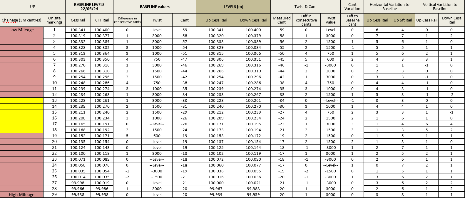 Monitoring Readings